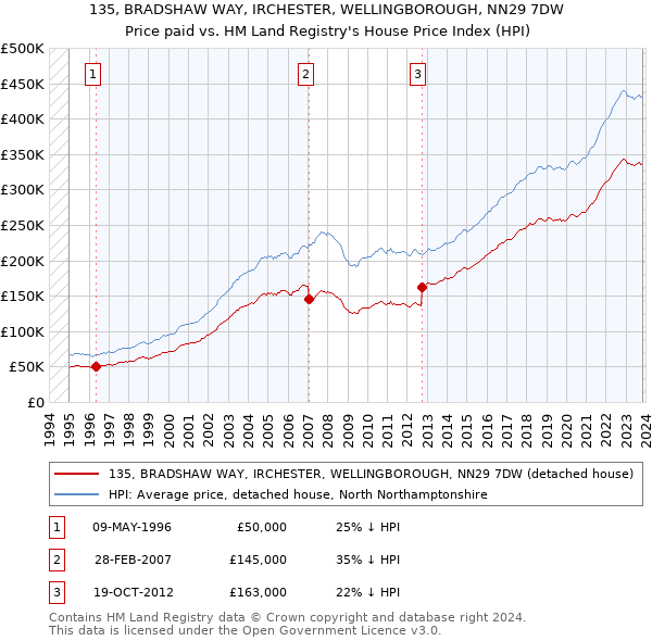 135, BRADSHAW WAY, IRCHESTER, WELLINGBOROUGH, NN29 7DW: Price paid vs HM Land Registry's House Price Index