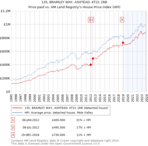 135, BRAMLEY WAY, ASHTEAD, KT21 1RB: Price paid vs HM Land Registry's House Price Index