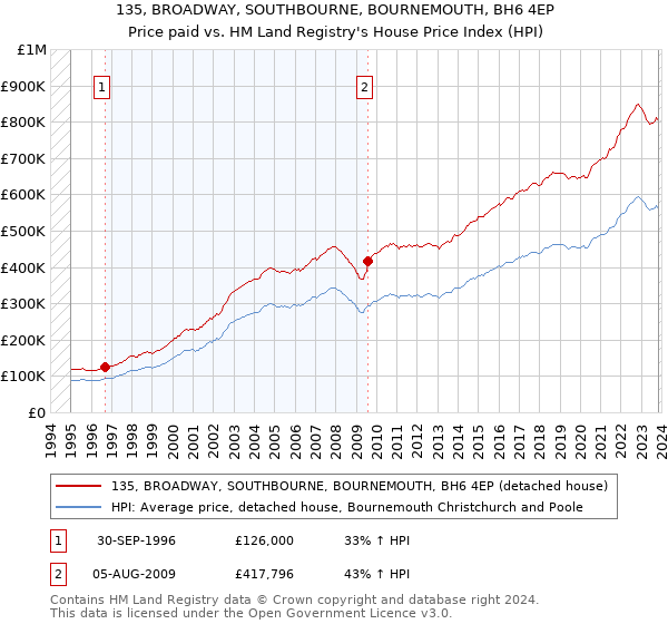 135, BROADWAY, SOUTHBOURNE, BOURNEMOUTH, BH6 4EP: Price paid vs HM Land Registry's House Price Index