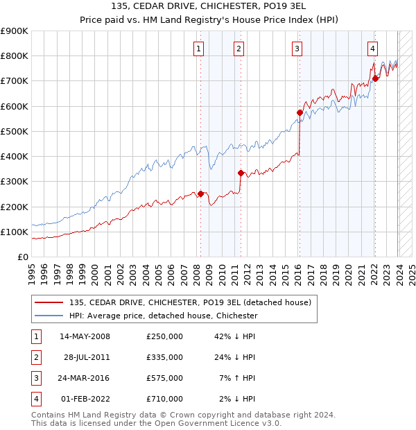 135, CEDAR DRIVE, CHICHESTER, PO19 3EL: Price paid vs HM Land Registry's House Price Index