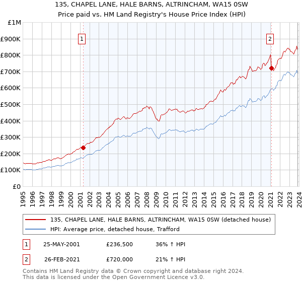 135, CHAPEL LANE, HALE BARNS, ALTRINCHAM, WA15 0SW: Price paid vs HM Land Registry's House Price Index