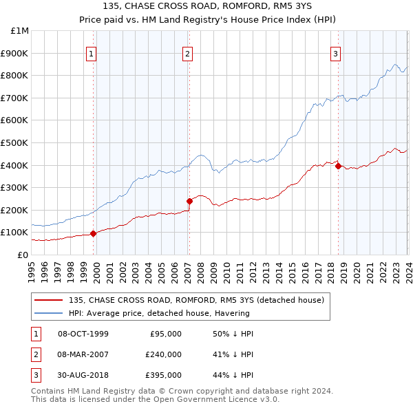 135, CHASE CROSS ROAD, ROMFORD, RM5 3YS: Price paid vs HM Land Registry's House Price Index