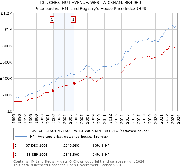 135, CHESTNUT AVENUE, WEST WICKHAM, BR4 9EU: Price paid vs HM Land Registry's House Price Index