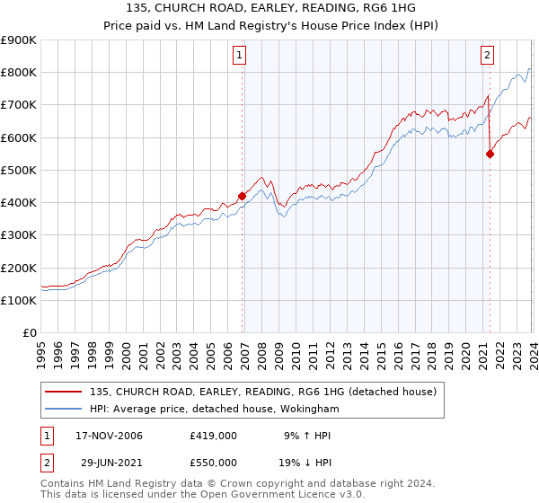 135, CHURCH ROAD, EARLEY, READING, RG6 1HG: Price paid vs HM Land Registry's House Price Index