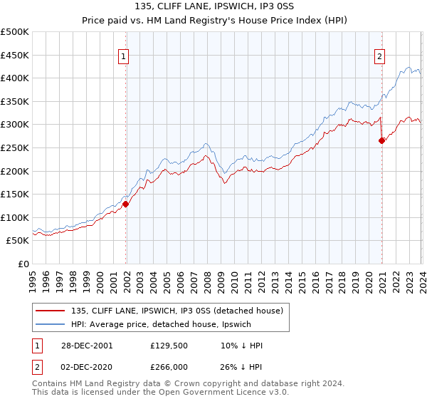 135, CLIFF LANE, IPSWICH, IP3 0SS: Price paid vs HM Land Registry's House Price Index