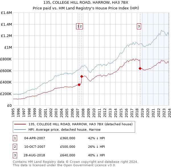 135, COLLEGE HILL ROAD, HARROW, HA3 7BX: Price paid vs HM Land Registry's House Price Index