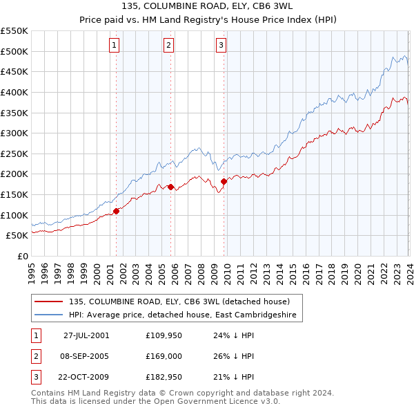135, COLUMBINE ROAD, ELY, CB6 3WL: Price paid vs HM Land Registry's House Price Index