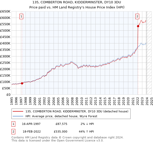135, COMBERTON ROAD, KIDDERMINSTER, DY10 3DU: Price paid vs HM Land Registry's House Price Index