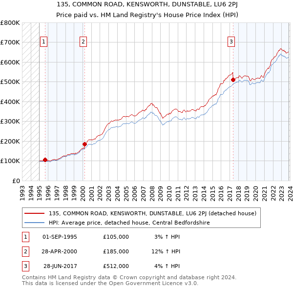 135, COMMON ROAD, KENSWORTH, DUNSTABLE, LU6 2PJ: Price paid vs HM Land Registry's House Price Index
