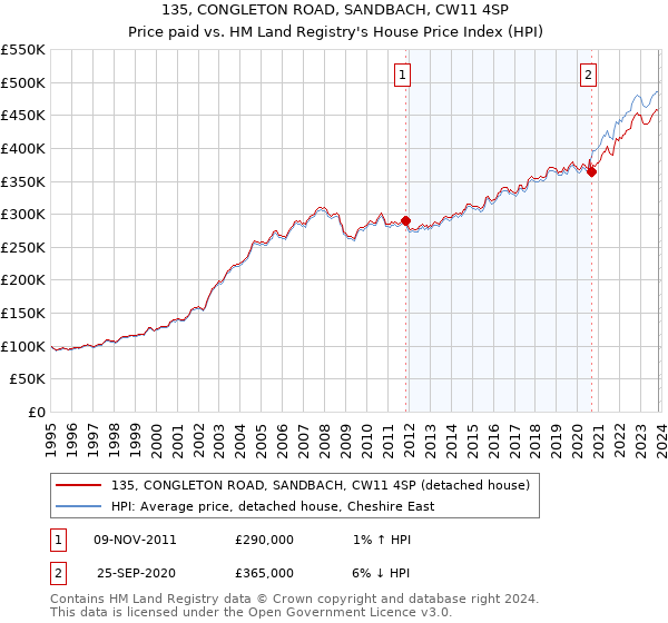 135, CONGLETON ROAD, SANDBACH, CW11 4SP: Price paid vs HM Land Registry's House Price Index