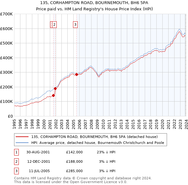 135, CORHAMPTON ROAD, BOURNEMOUTH, BH6 5PA: Price paid vs HM Land Registry's House Price Index