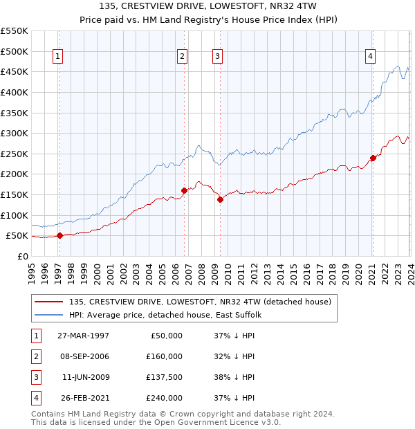 135, CRESTVIEW DRIVE, LOWESTOFT, NR32 4TW: Price paid vs HM Land Registry's House Price Index