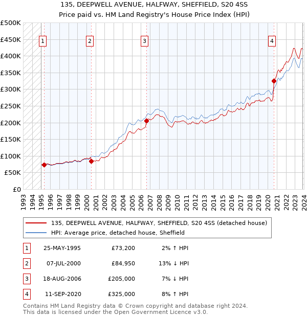 135, DEEPWELL AVENUE, HALFWAY, SHEFFIELD, S20 4SS: Price paid vs HM Land Registry's House Price Index