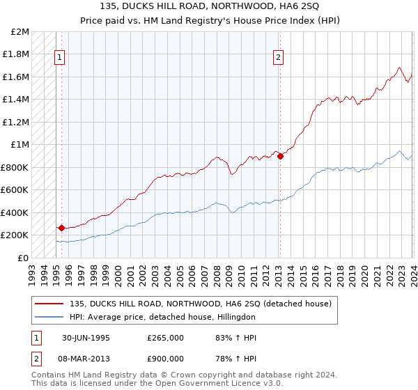 135, DUCKS HILL ROAD, NORTHWOOD, HA6 2SQ: Price paid vs HM Land Registry's House Price Index