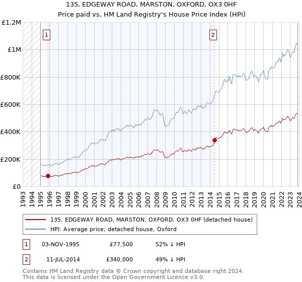135, EDGEWAY ROAD, MARSTON, OXFORD, OX3 0HF: Price paid vs HM Land Registry's House Price Index