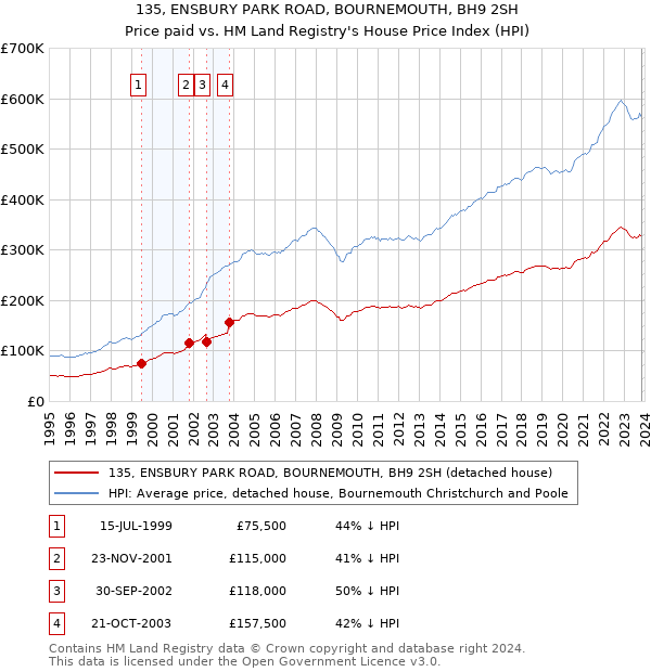 135, ENSBURY PARK ROAD, BOURNEMOUTH, BH9 2SH: Price paid vs HM Land Registry's House Price Index