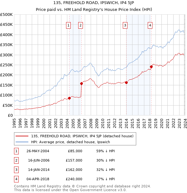 135, FREEHOLD ROAD, IPSWICH, IP4 5JP: Price paid vs HM Land Registry's House Price Index