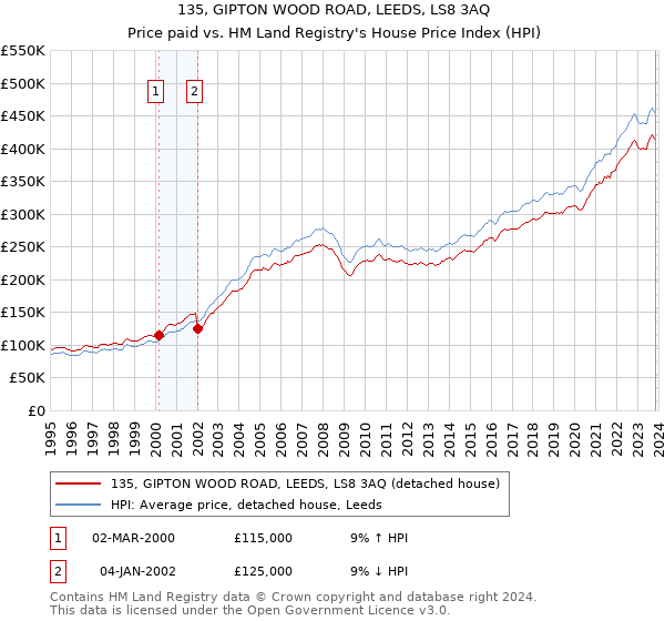 135, GIPTON WOOD ROAD, LEEDS, LS8 3AQ: Price paid vs HM Land Registry's House Price Index