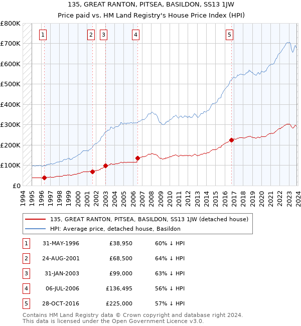 135, GREAT RANTON, PITSEA, BASILDON, SS13 1JW: Price paid vs HM Land Registry's House Price Index