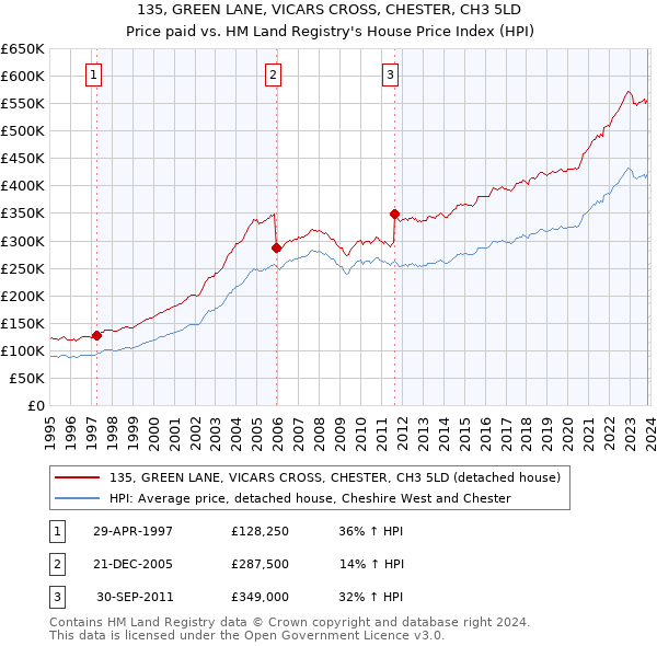 135, GREEN LANE, VICARS CROSS, CHESTER, CH3 5LD: Price paid vs HM Land Registry's House Price Index