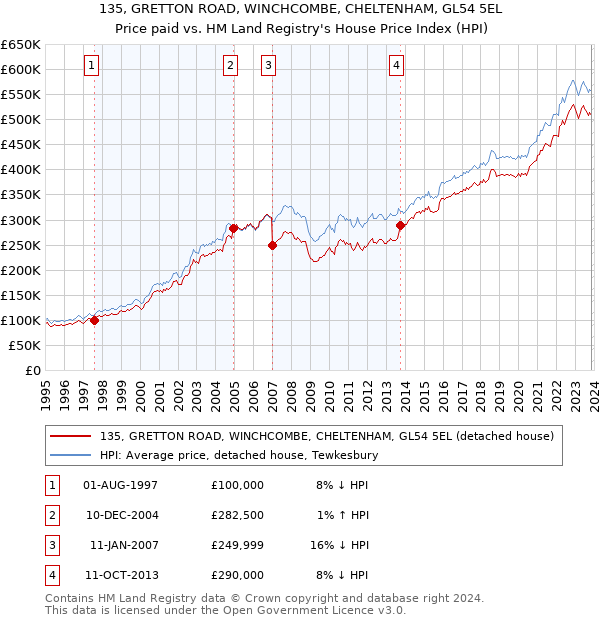 135, GRETTON ROAD, WINCHCOMBE, CHELTENHAM, GL54 5EL: Price paid vs HM Land Registry's House Price Index