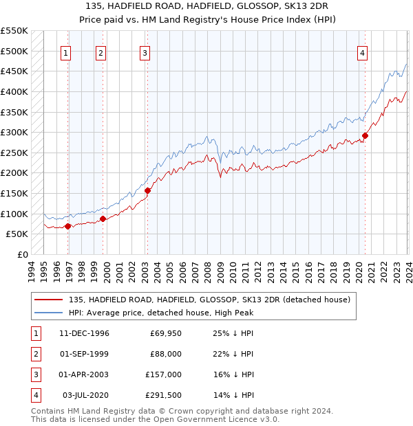 135, HADFIELD ROAD, HADFIELD, GLOSSOP, SK13 2DR: Price paid vs HM Land Registry's House Price Index