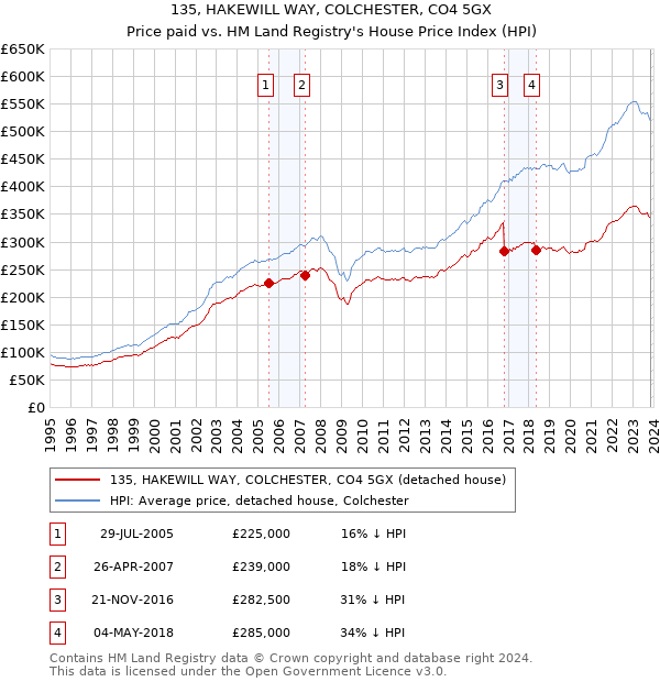 135, HAKEWILL WAY, COLCHESTER, CO4 5GX: Price paid vs HM Land Registry's House Price Index