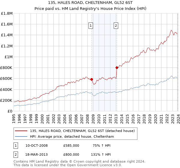 135, HALES ROAD, CHELTENHAM, GL52 6ST: Price paid vs HM Land Registry's House Price Index