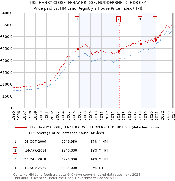 135, HANBY CLOSE, FENAY BRIDGE, HUDDERSFIELD, HD8 0FZ: Price paid vs HM Land Registry's House Price Index