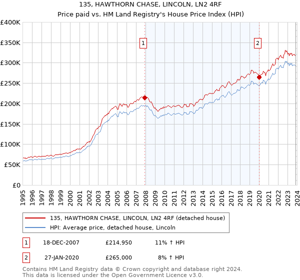 135, HAWTHORN CHASE, LINCOLN, LN2 4RF: Price paid vs HM Land Registry's House Price Index