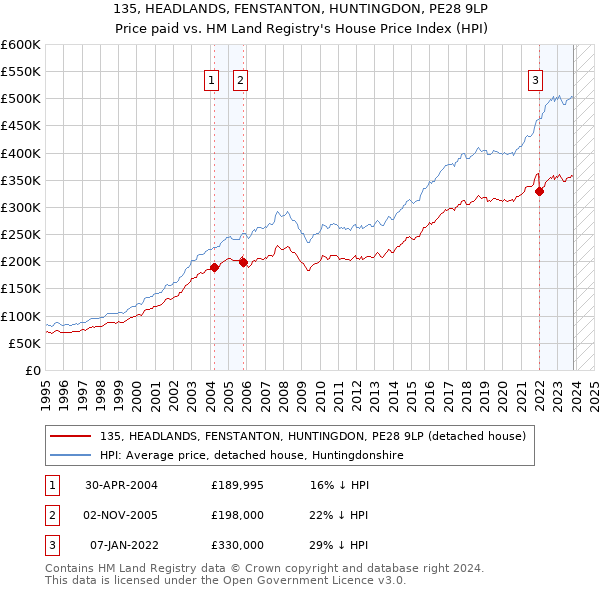 135, HEADLANDS, FENSTANTON, HUNTINGDON, PE28 9LP: Price paid vs HM Land Registry's House Price Index