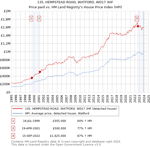 135, HEMPSTEAD ROAD, WATFORD, WD17 3HF: Price paid vs HM Land Registry's House Price Index