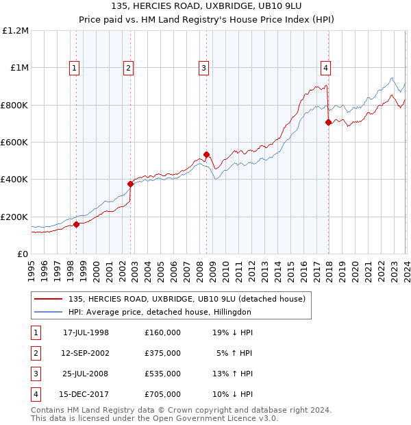 135, HERCIES ROAD, UXBRIDGE, UB10 9LU: Price paid vs HM Land Registry's House Price Index