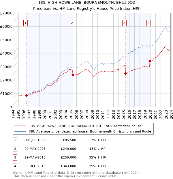 135, HIGH HOWE LANE, BOURNEMOUTH, BH11 9QZ: Price paid vs HM Land Registry's House Price Index
