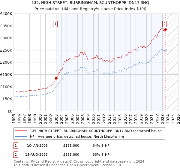 135, HIGH STREET, BURRINGHAM, SCUNTHORPE, DN17 3NQ: Price paid vs HM Land Registry's House Price Index