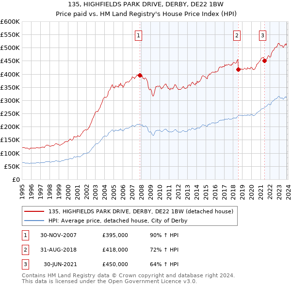 135, HIGHFIELDS PARK DRIVE, DERBY, DE22 1BW: Price paid vs HM Land Registry's House Price Index