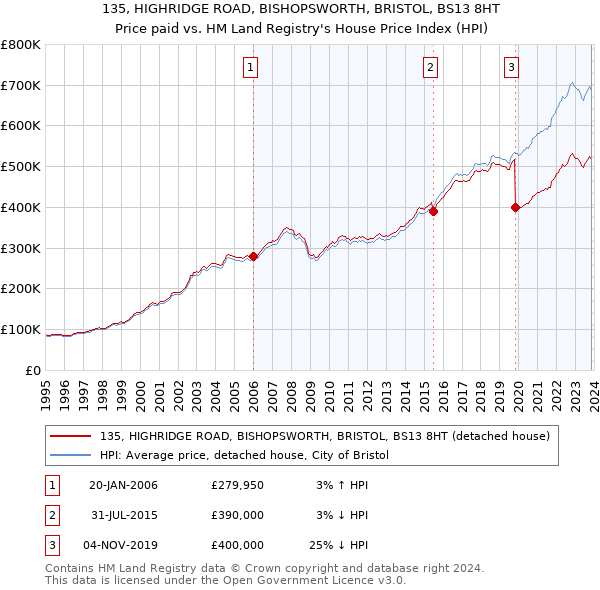 135, HIGHRIDGE ROAD, BISHOPSWORTH, BRISTOL, BS13 8HT: Price paid vs HM Land Registry's House Price Index