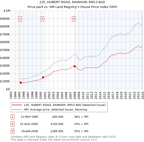 135, HUBERT ROAD, RAINHAM, RM13 8AD: Price paid vs HM Land Registry's House Price Index
