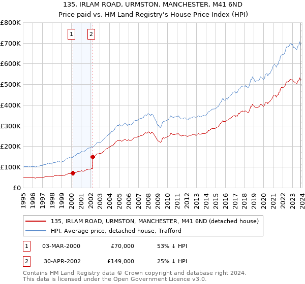 135, IRLAM ROAD, URMSTON, MANCHESTER, M41 6ND: Price paid vs HM Land Registry's House Price Index