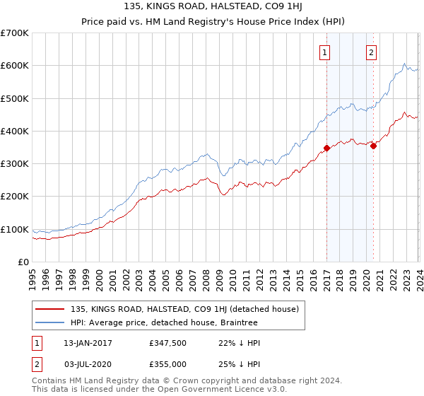 135, KINGS ROAD, HALSTEAD, CO9 1HJ: Price paid vs HM Land Registry's House Price Index