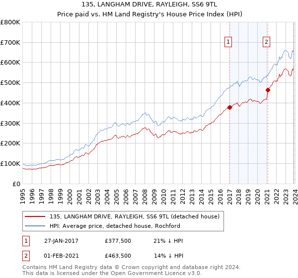 135, LANGHAM DRIVE, RAYLEIGH, SS6 9TL: Price paid vs HM Land Registry's House Price Index