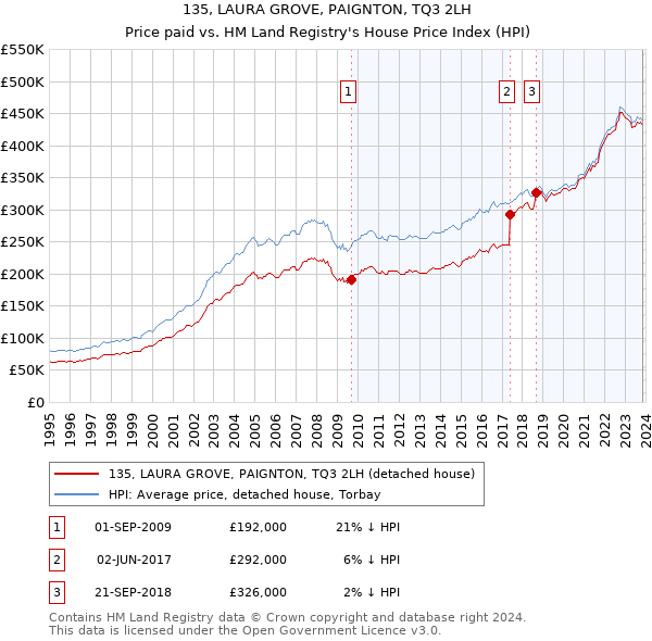 135, LAURA GROVE, PAIGNTON, TQ3 2LH: Price paid vs HM Land Registry's House Price Index