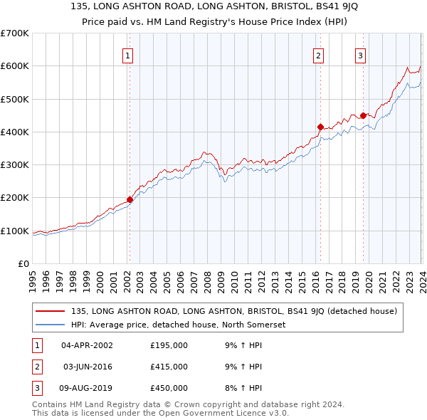 135, LONG ASHTON ROAD, LONG ASHTON, BRISTOL, BS41 9JQ: Price paid vs HM Land Registry's House Price Index