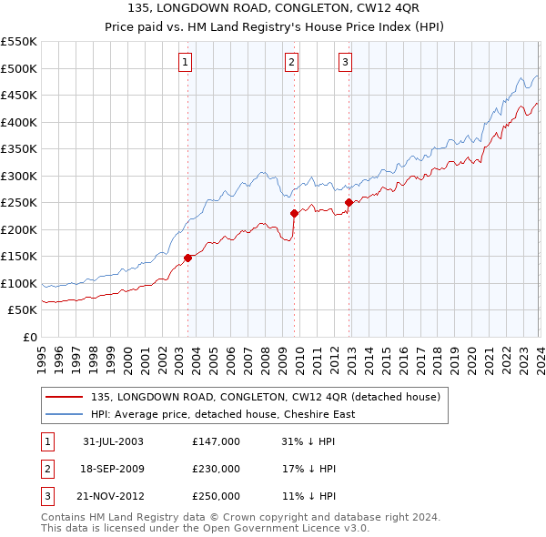 135, LONGDOWN ROAD, CONGLETON, CW12 4QR: Price paid vs HM Land Registry's House Price Index