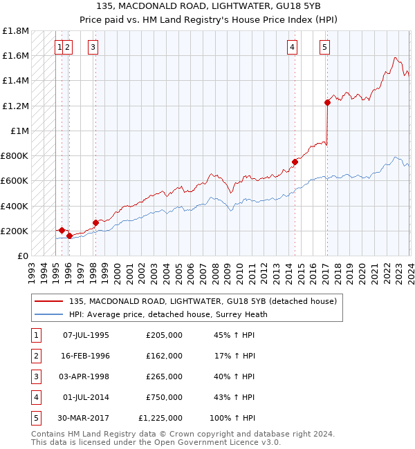 135, MACDONALD ROAD, LIGHTWATER, GU18 5YB: Price paid vs HM Land Registry's House Price Index