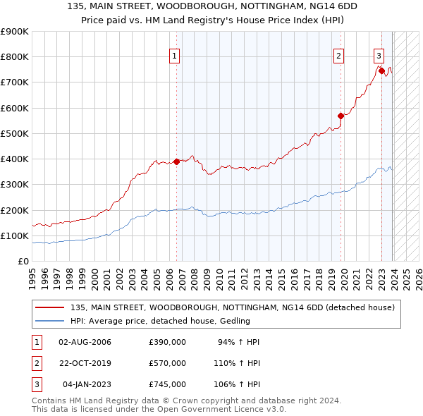 135, MAIN STREET, WOODBOROUGH, NOTTINGHAM, NG14 6DD: Price paid vs HM Land Registry's House Price Index