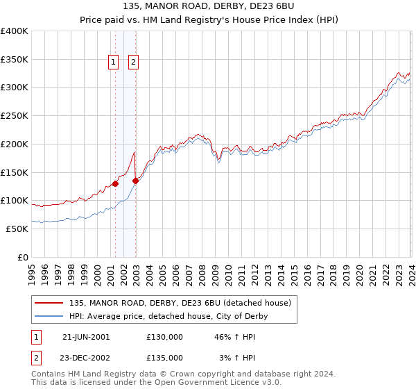 135, MANOR ROAD, DERBY, DE23 6BU: Price paid vs HM Land Registry's House Price Index