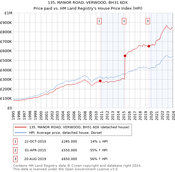 135, MANOR ROAD, VERWOOD, BH31 6DX: Price paid vs HM Land Registry's House Price Index