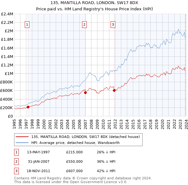 135, MANTILLA ROAD, LONDON, SW17 8DX: Price paid vs HM Land Registry's House Price Index