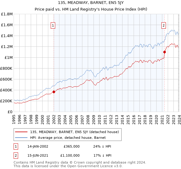 135, MEADWAY, BARNET, EN5 5JY: Price paid vs HM Land Registry's House Price Index